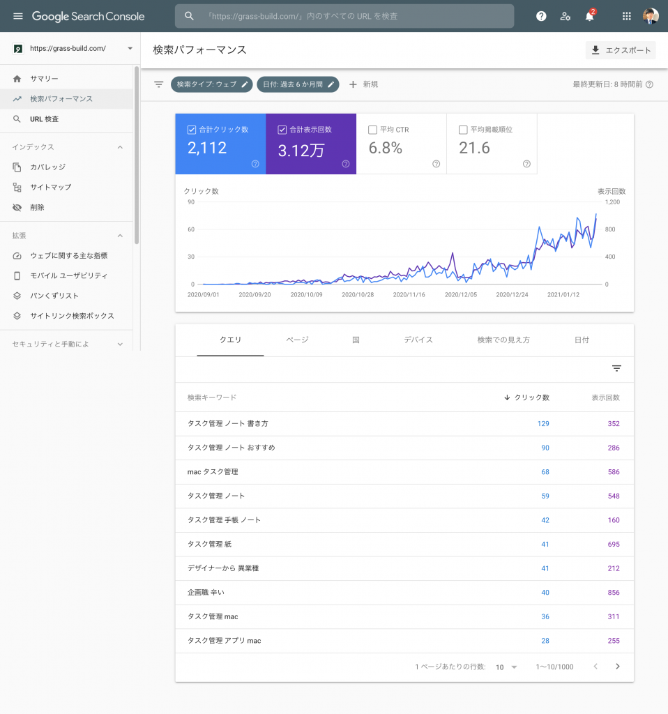一体どんな検索キーワードがgoogleに表示されて、どんなキーワードでクリックされているかはGoogle Search Consoleで追っていきます